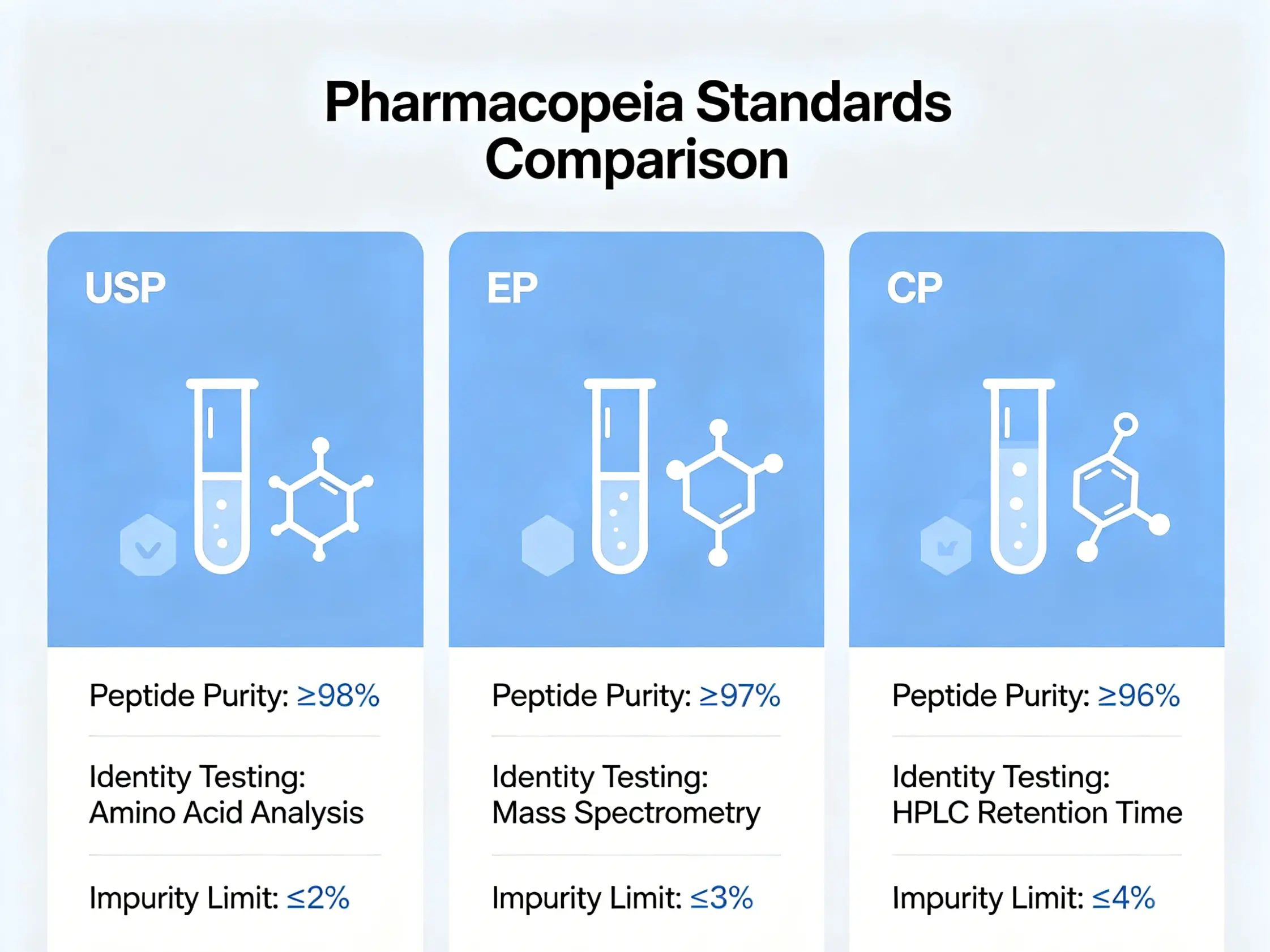 Pharmacopeia standards comparison