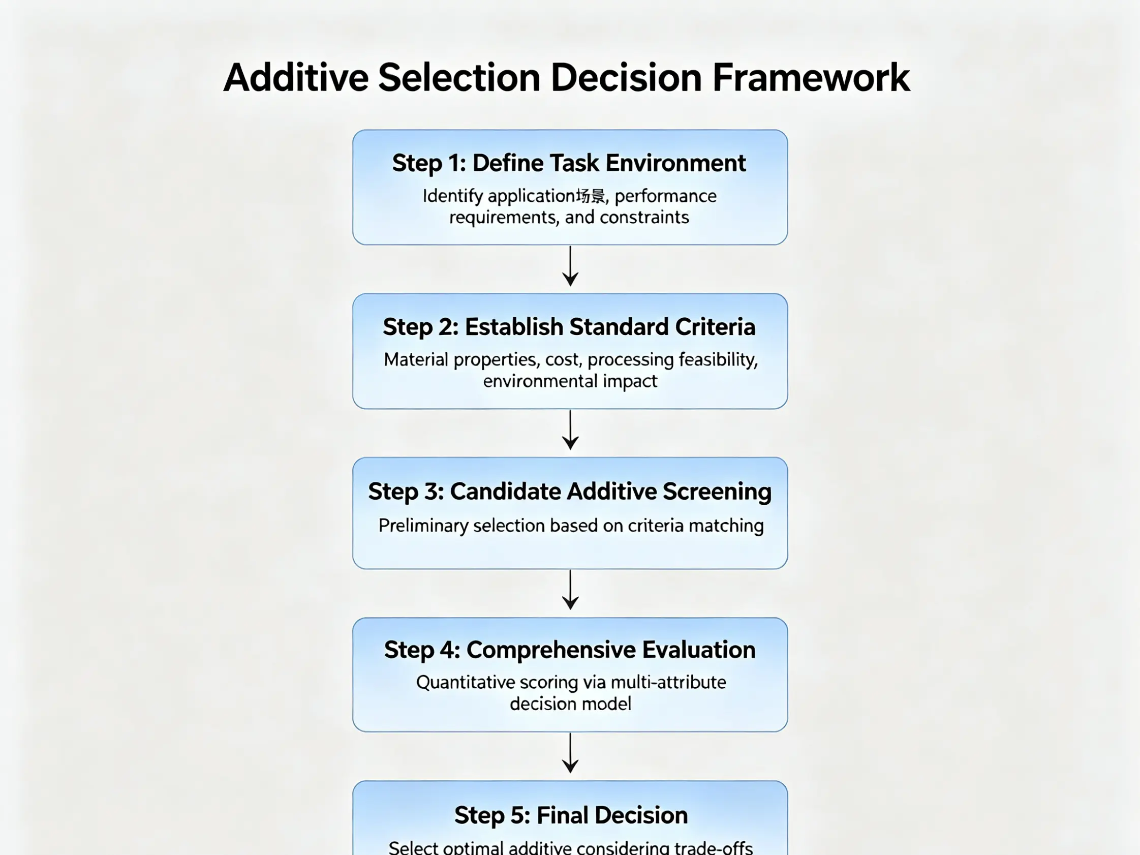 Decision framework for additive selection