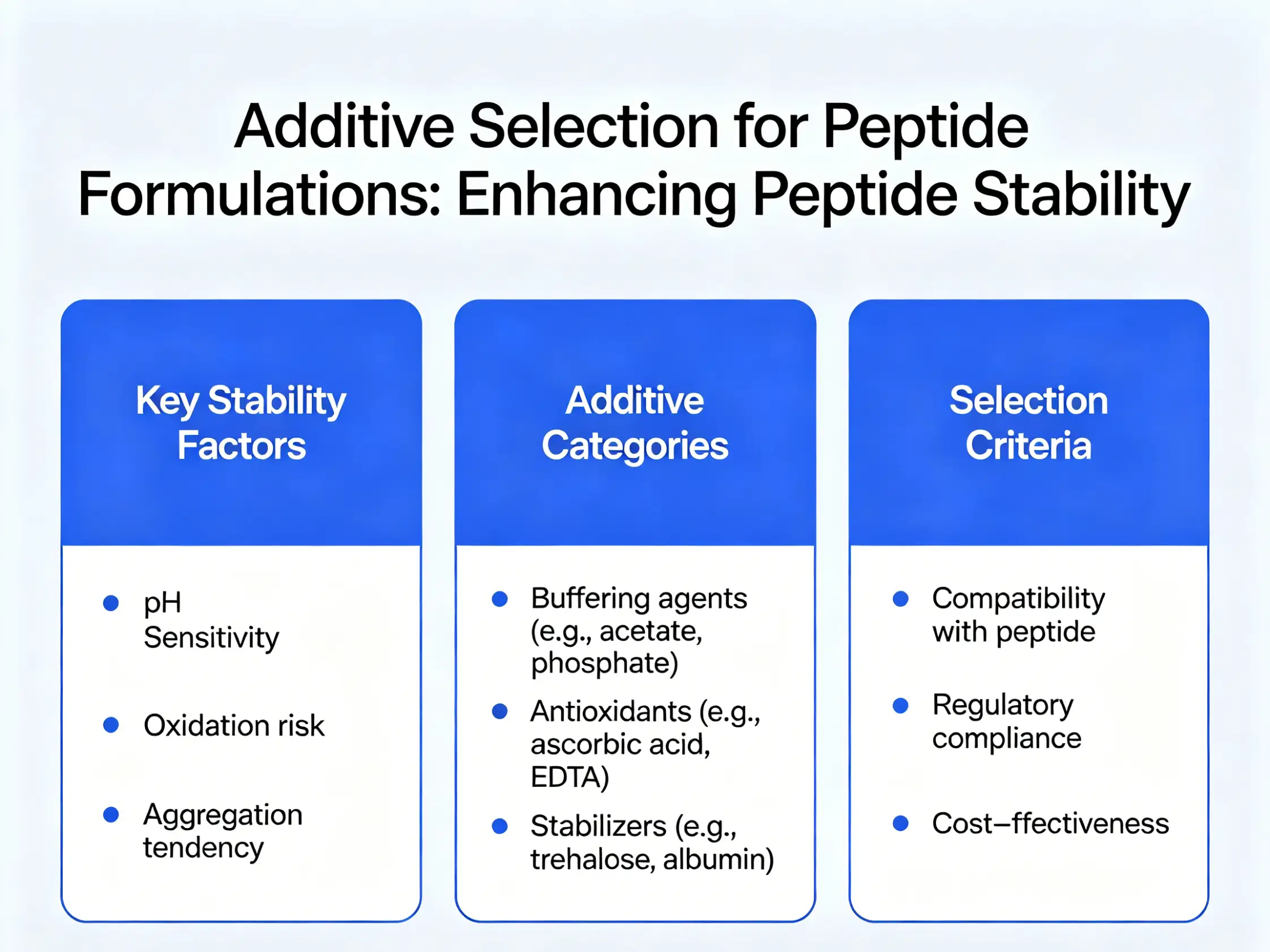 Additive selection for peptide formulations